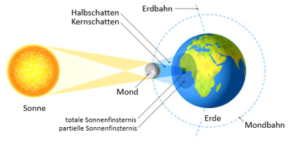 Sonnen Und Mondfinsternisse Optik Einfach Erklart