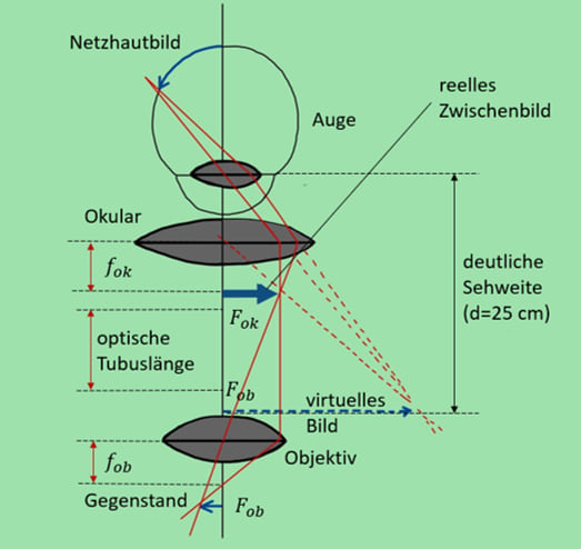 Mikroskop Wellenoptik Einfach Erklart