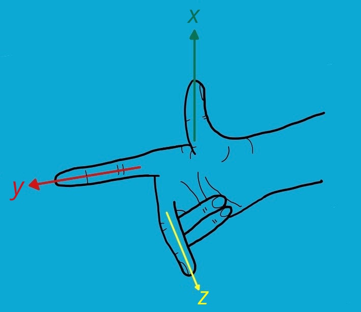 Eine rechte Hand mit ausgestrecktem Daumen, Zeigefinger und Mittelfinger. Der Mittelfinger steht senkrecht zu den anderen beiden. Entlang des Daumens verläuft ein Pfeil mit einem x; entlang des Zeigefingers verläuft ein Pfeil mit einem y; entlang des Mittelfingers verläuft ein Pfeil mit einem z.